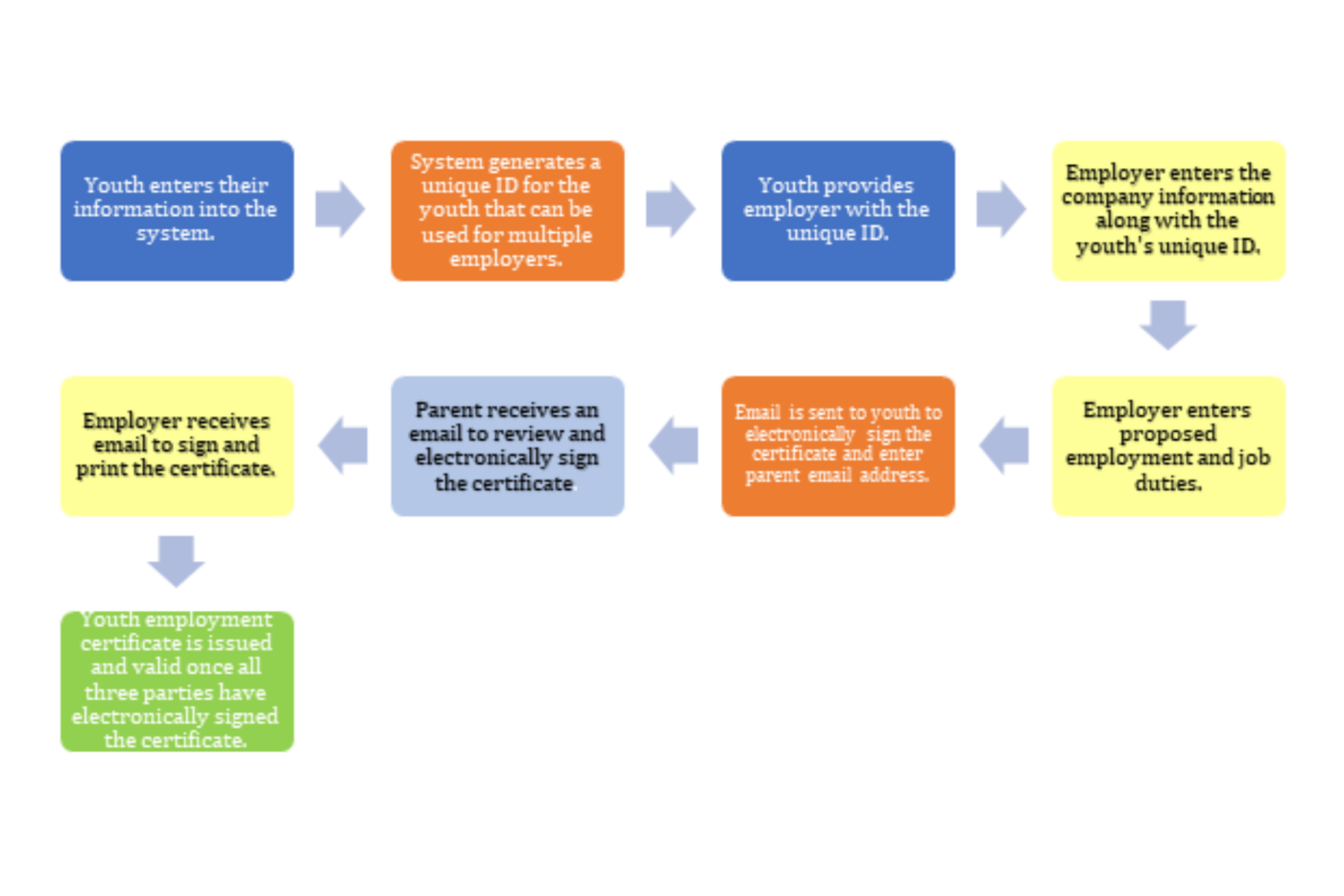 NCDOL Launches New Process for Obtaining Youth Employment Certificates | NC DOL